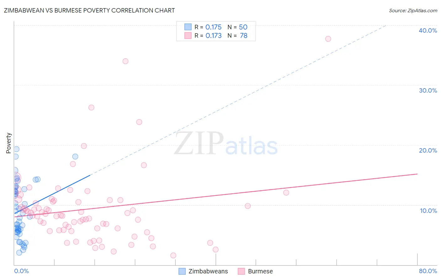 Zimbabwean vs Burmese Poverty