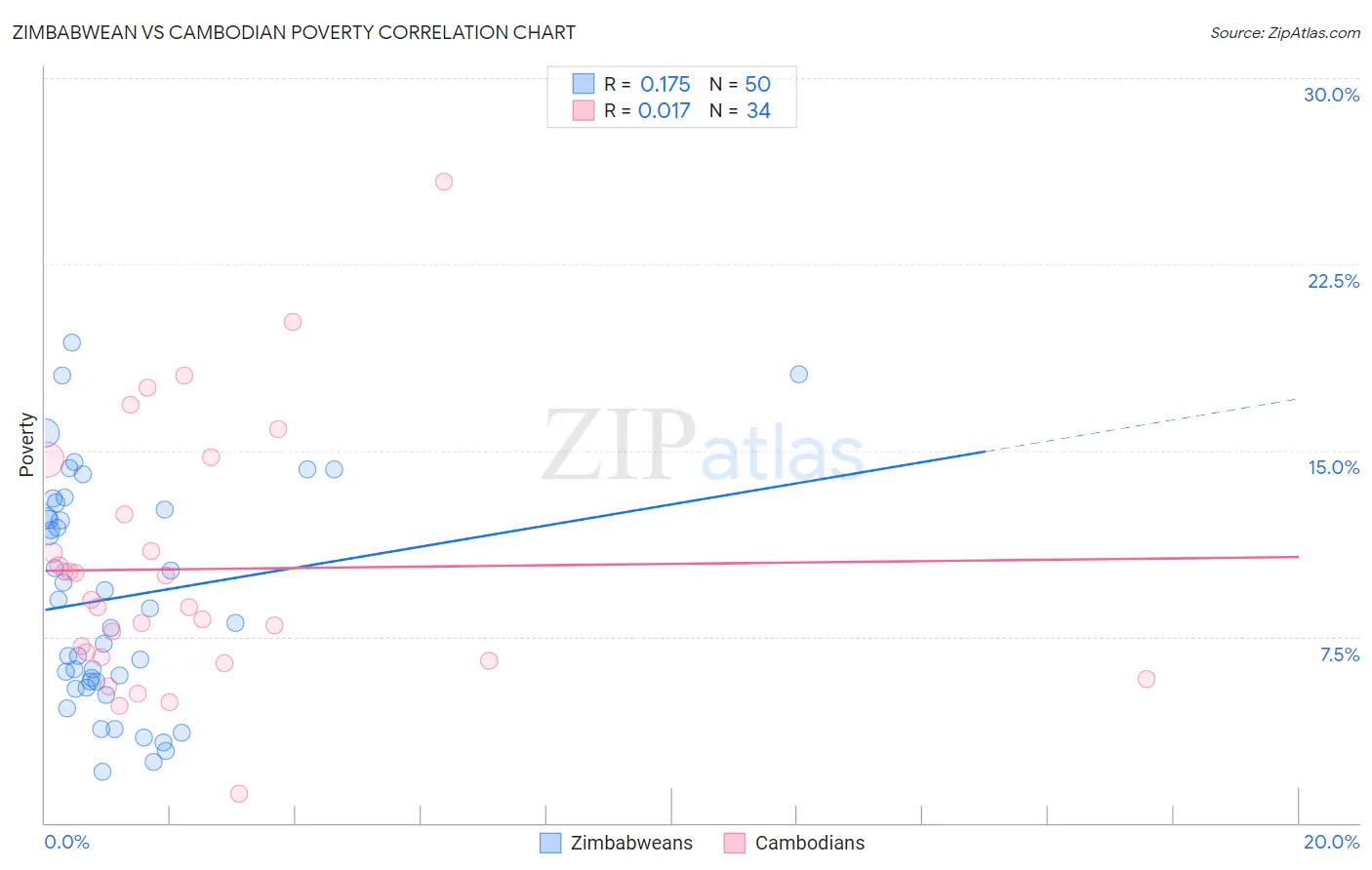 Zimbabwean vs Cambodian Poverty