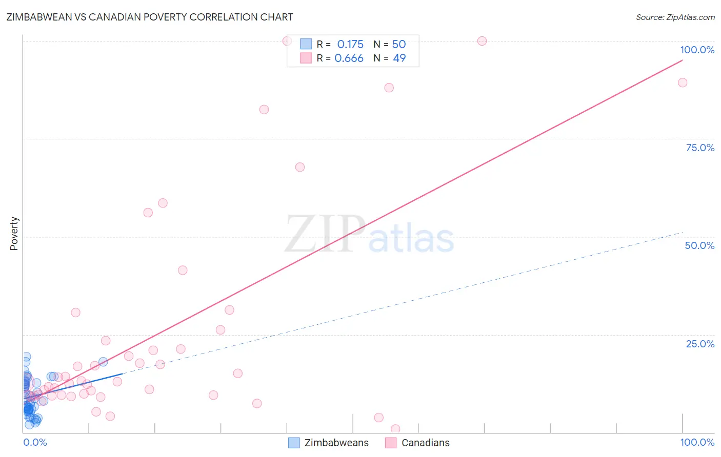 Zimbabwean vs Canadian Poverty