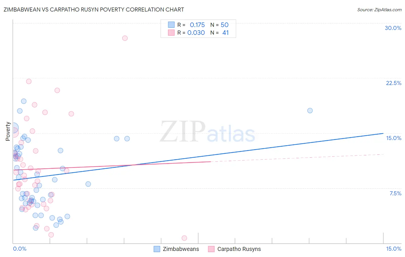 Zimbabwean vs Carpatho Rusyn Poverty