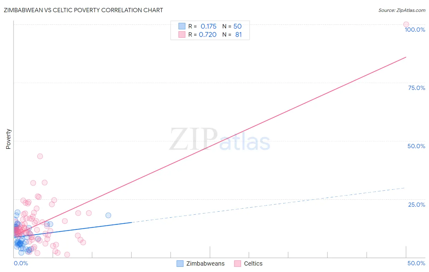 Zimbabwean vs Celtic Poverty