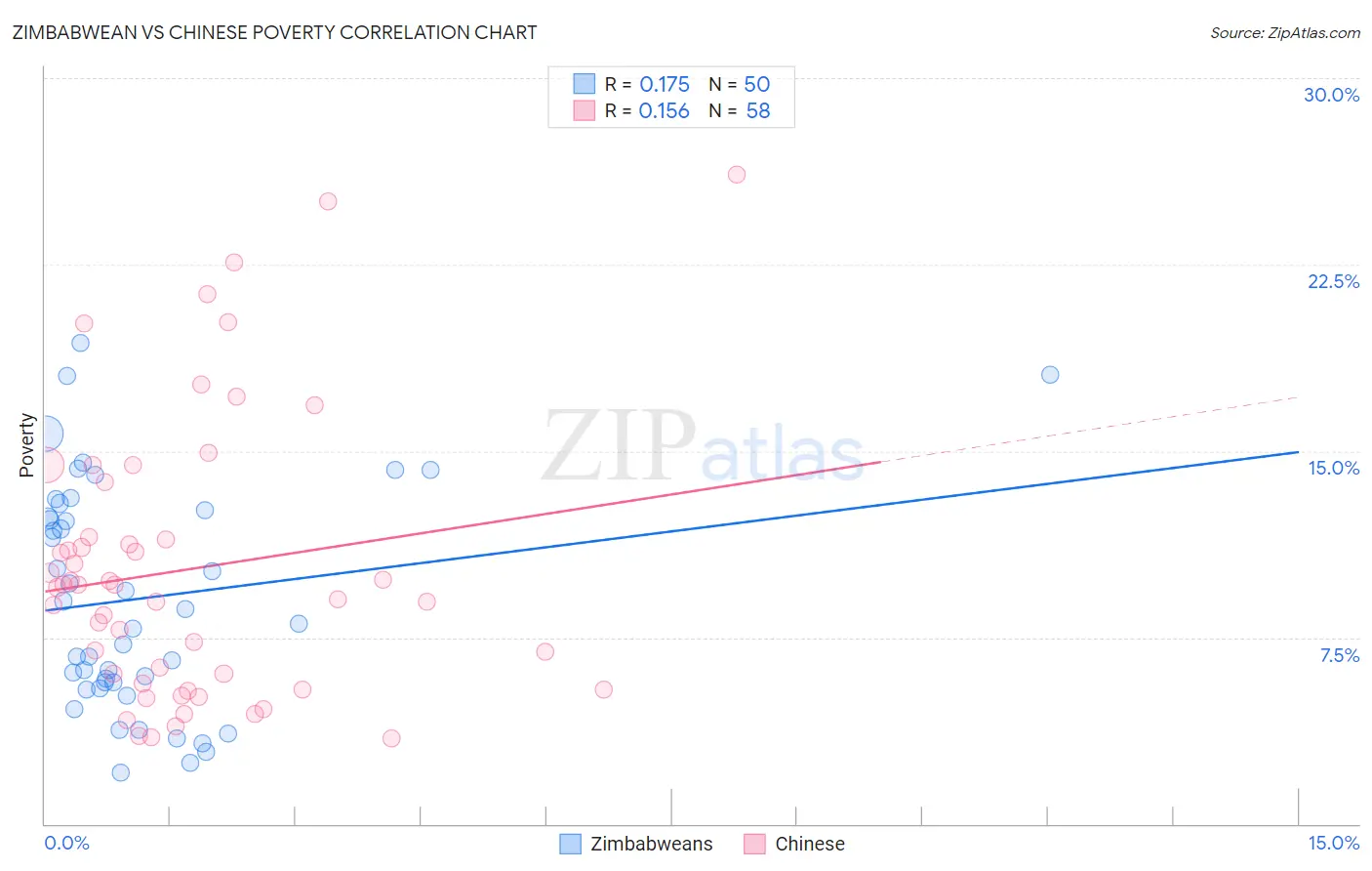 Zimbabwean vs Chinese Poverty