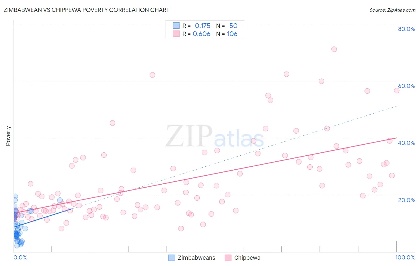Zimbabwean vs Chippewa Poverty