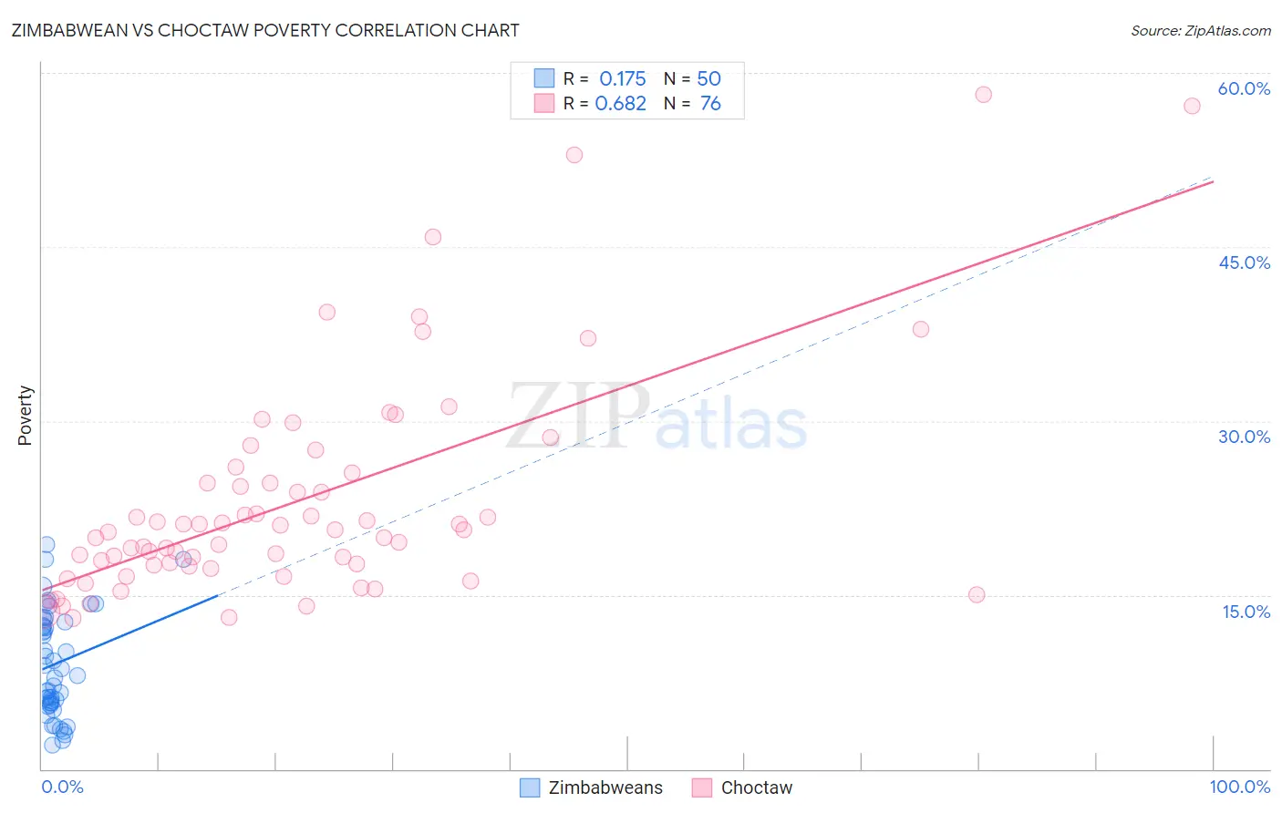 Zimbabwean vs Choctaw Poverty
