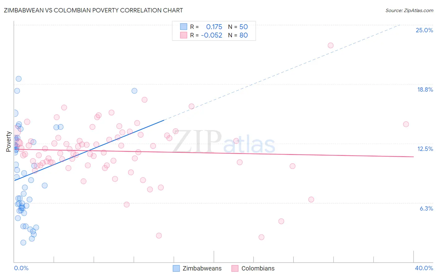 Zimbabwean vs Colombian Poverty