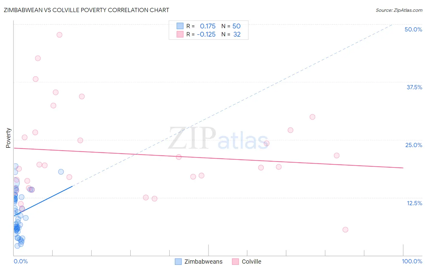 Zimbabwean vs Colville Poverty