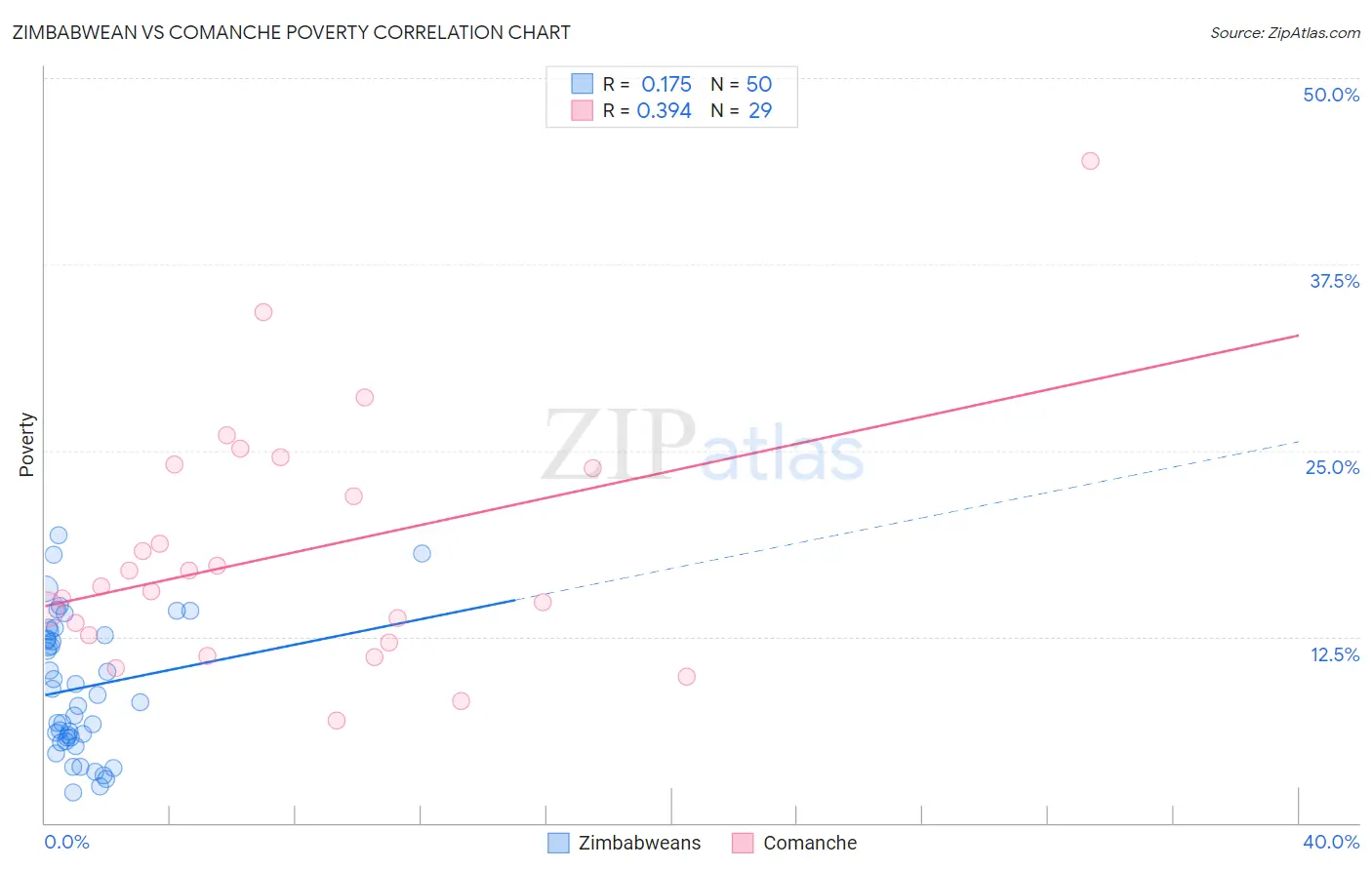 Zimbabwean vs Comanche Poverty