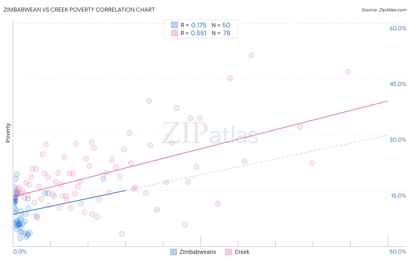 Zimbabwean vs Creek Poverty