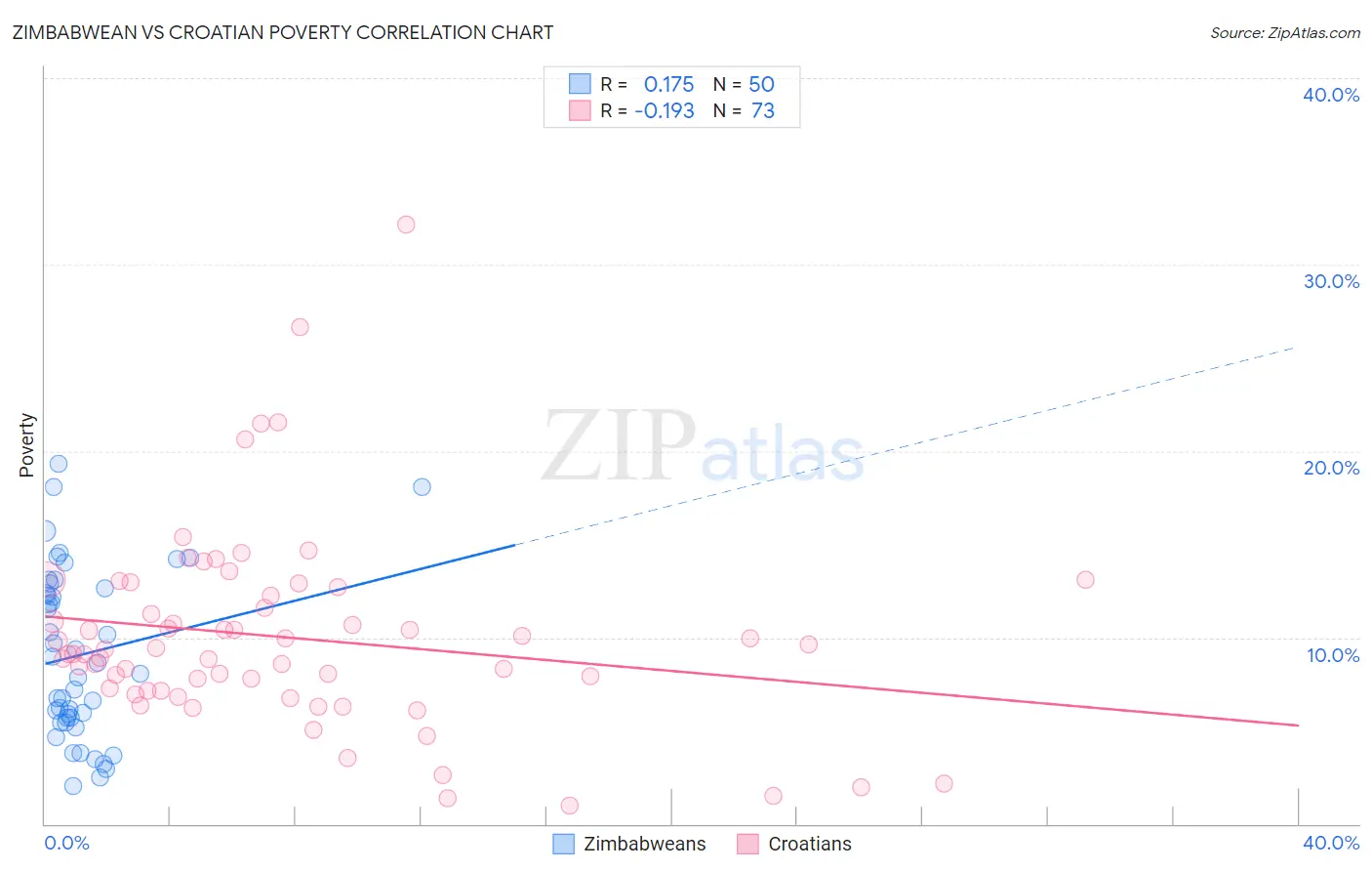 Zimbabwean vs Croatian Poverty