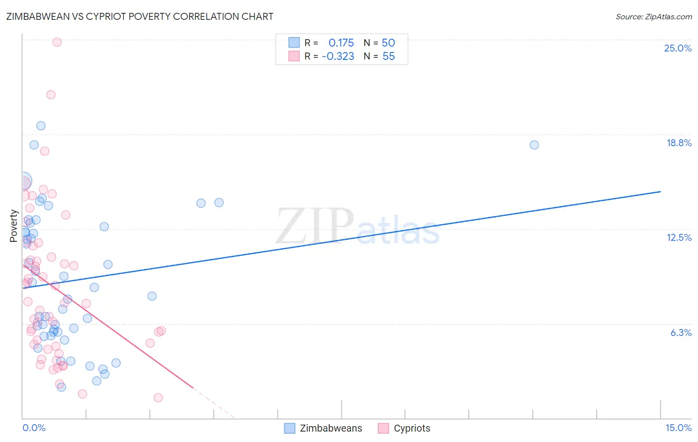Zimbabwean vs Cypriot Poverty