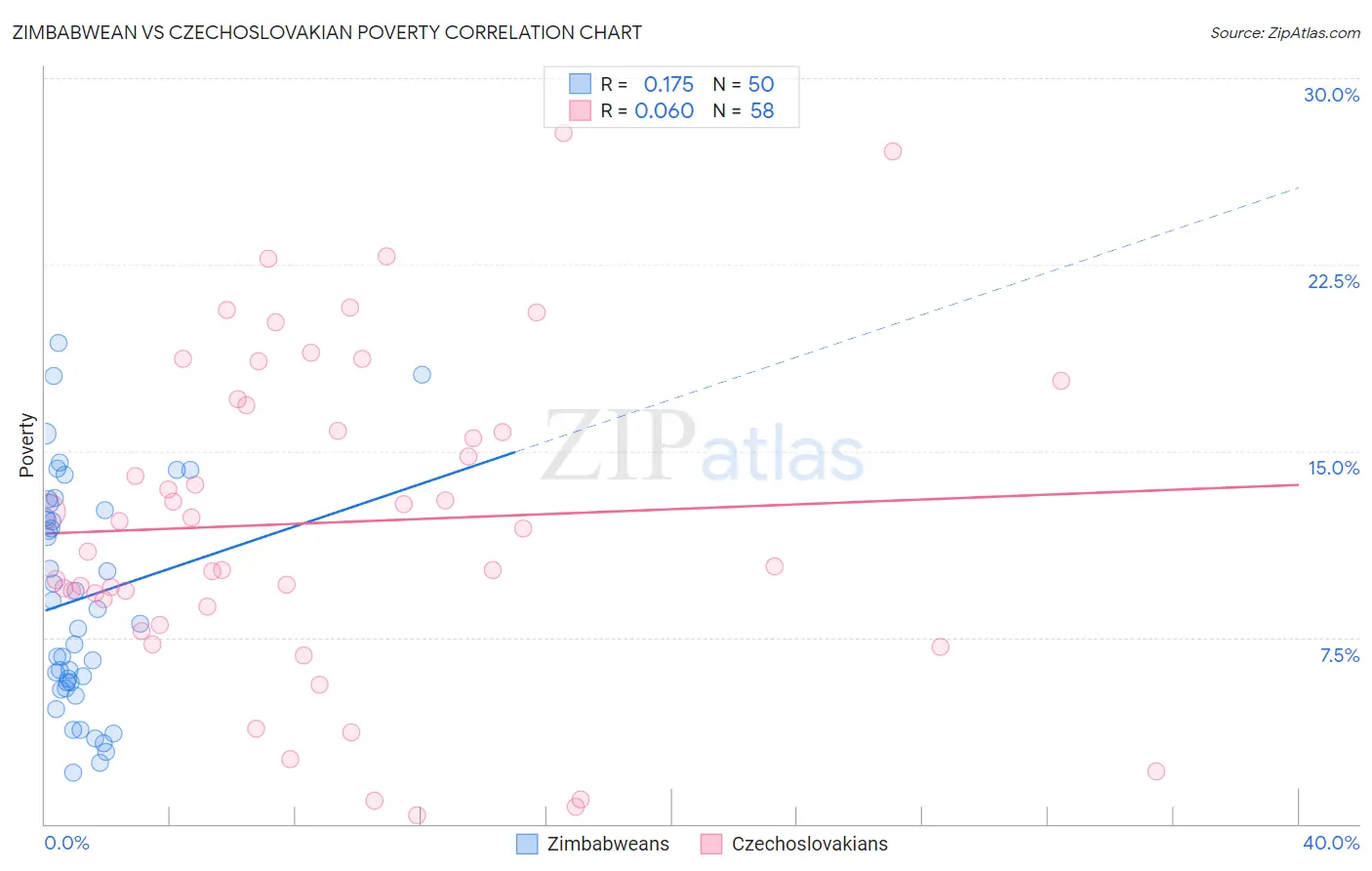 Zimbabwean vs Czechoslovakian Poverty