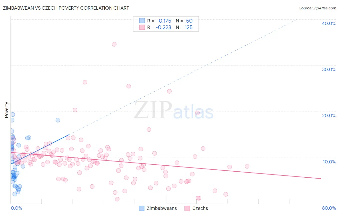 Zimbabwean vs Czech Poverty