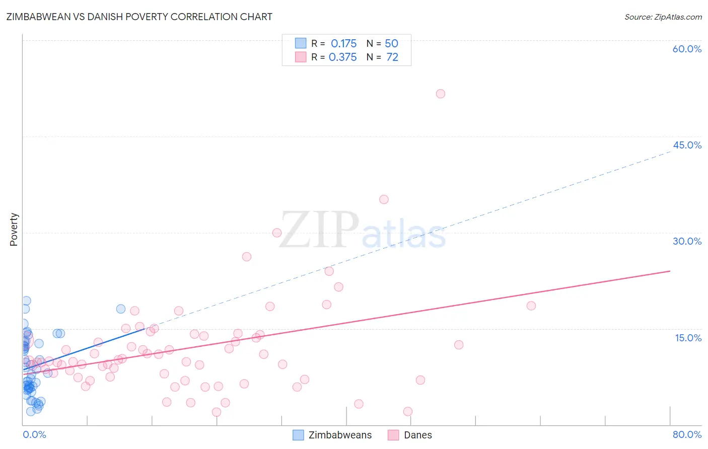 Zimbabwean vs Danish Poverty