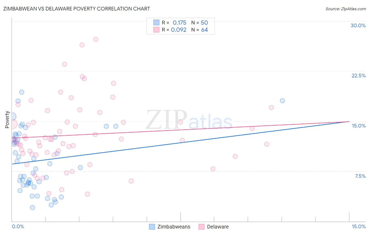 Zimbabwean vs Delaware Poverty