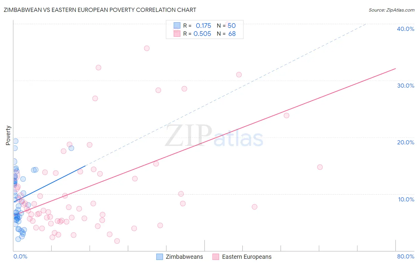 Zimbabwean vs Eastern European Poverty