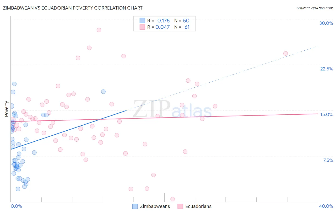 Zimbabwean vs Ecuadorian Poverty