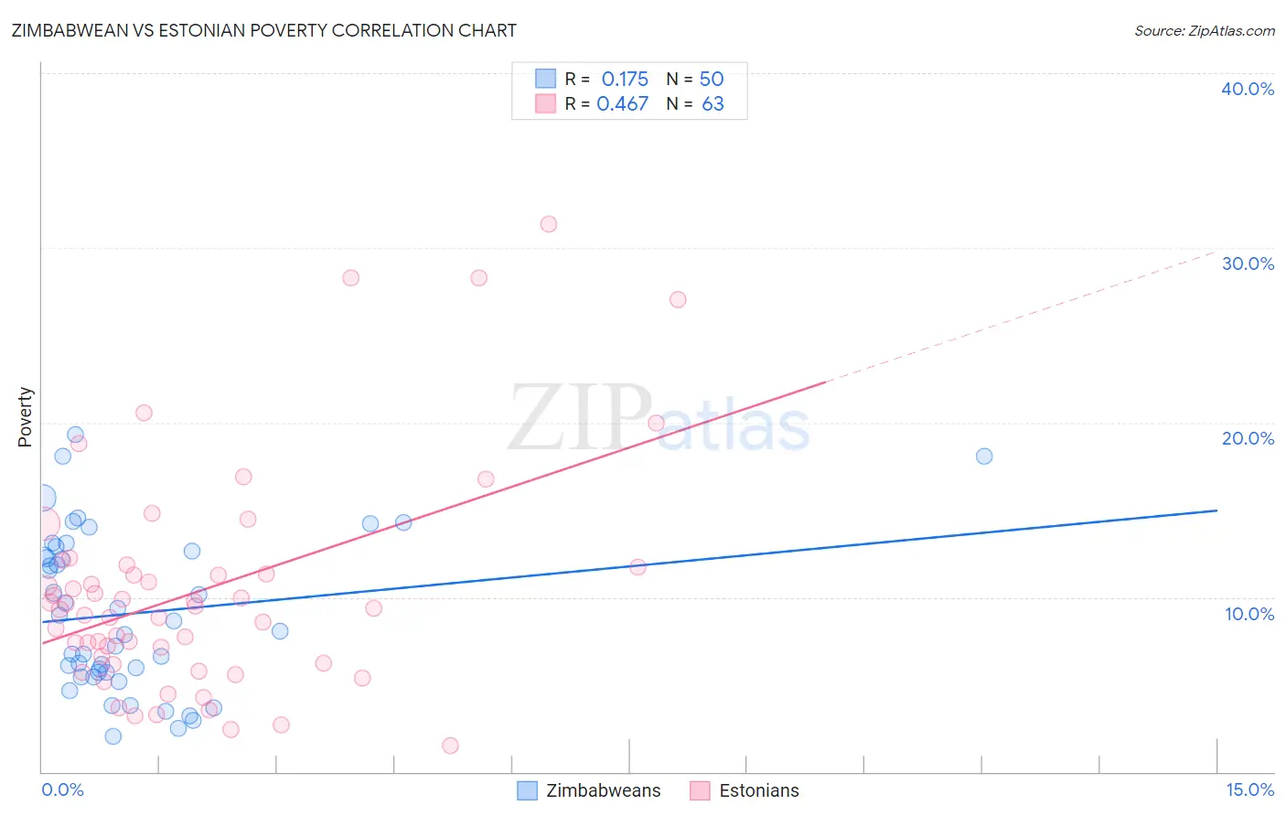 Zimbabwean vs Estonian Poverty