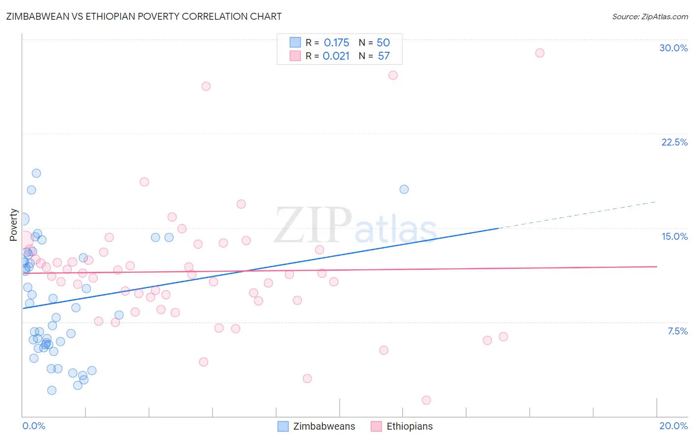 Zimbabwean vs Ethiopian Poverty
