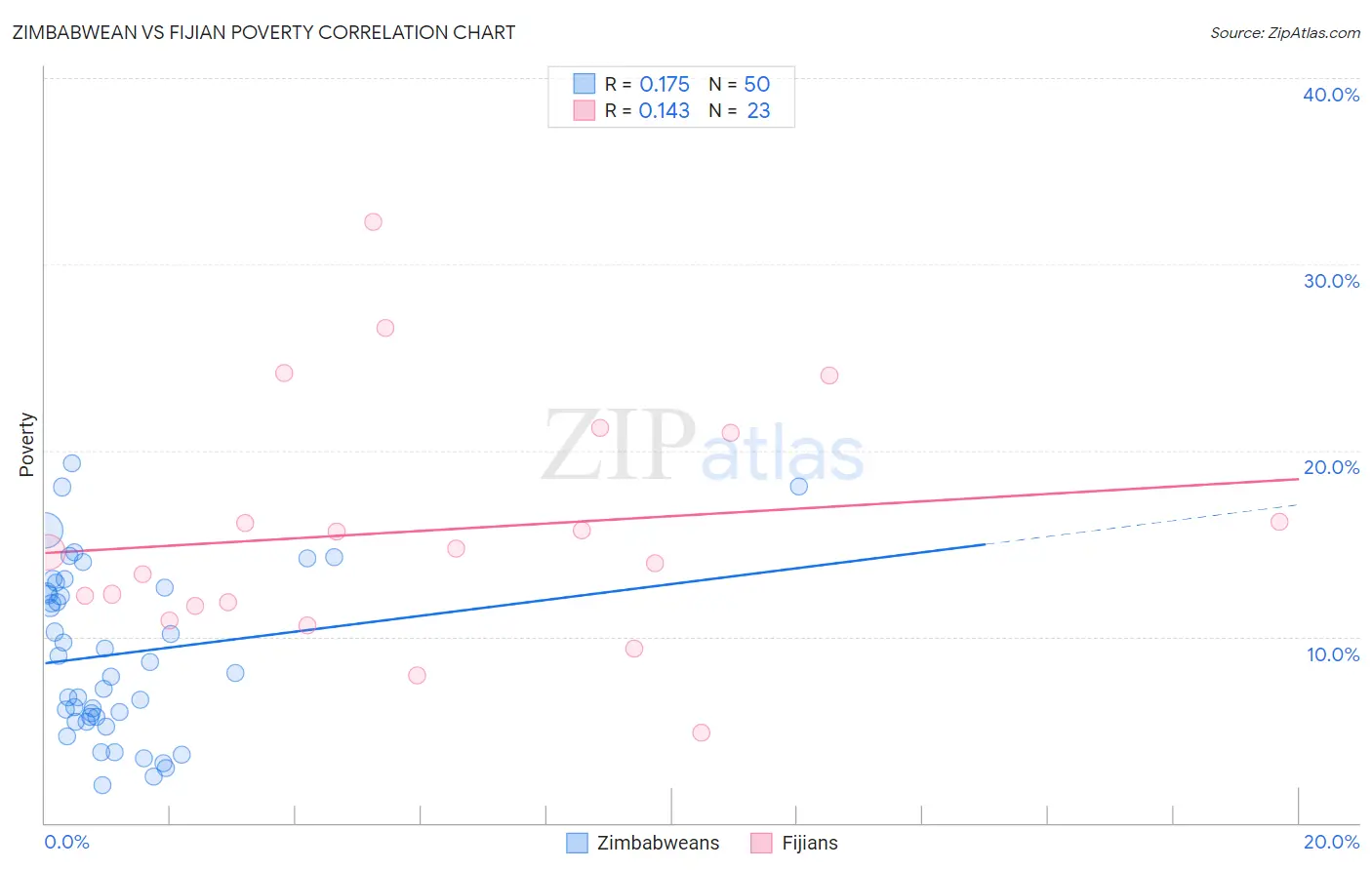 Zimbabwean vs Fijian Poverty