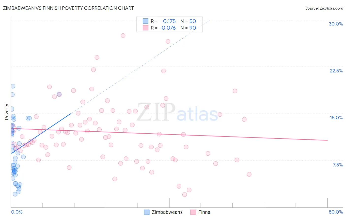 Zimbabwean vs Finnish Poverty