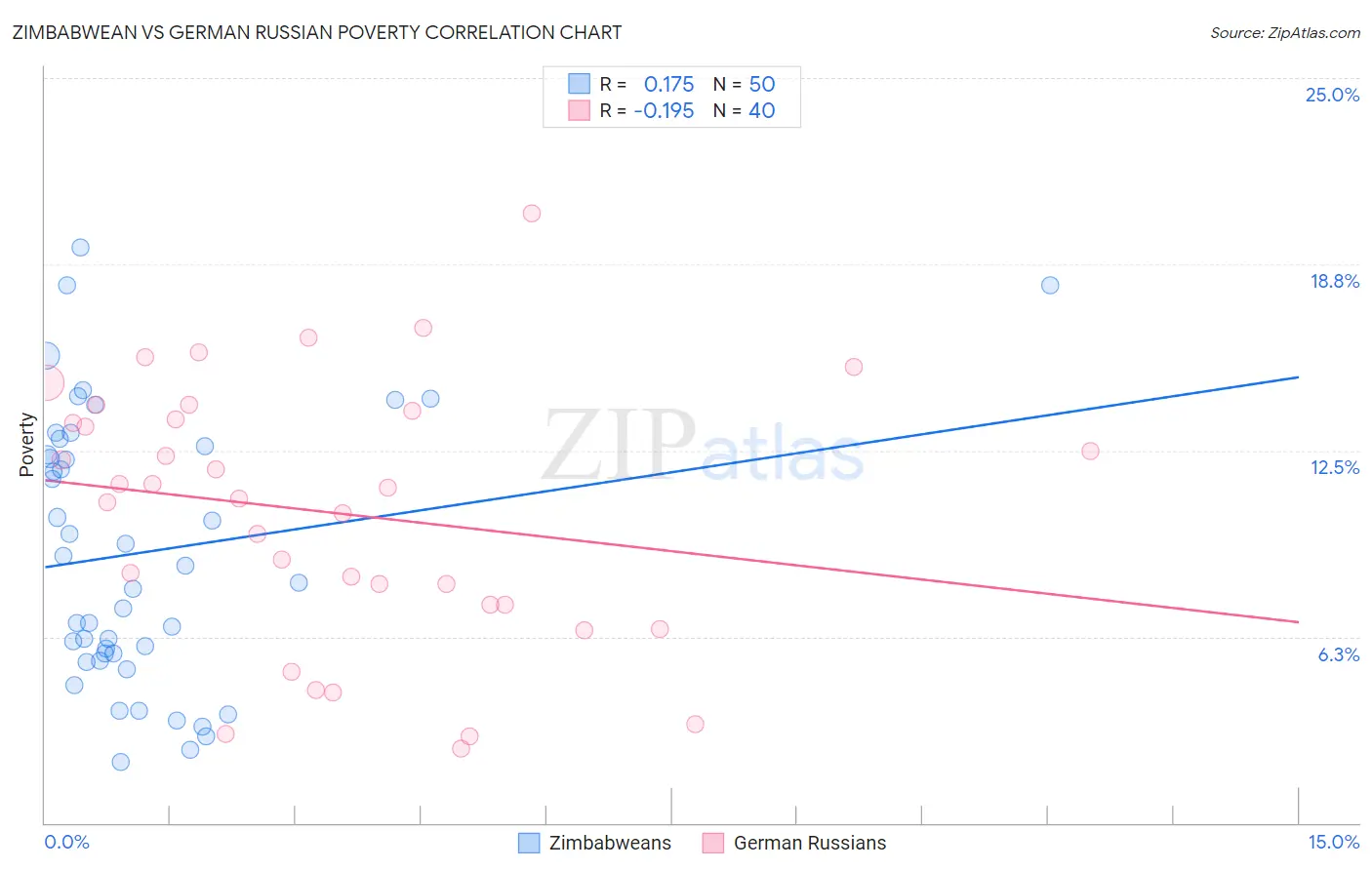 Zimbabwean vs German Russian Poverty