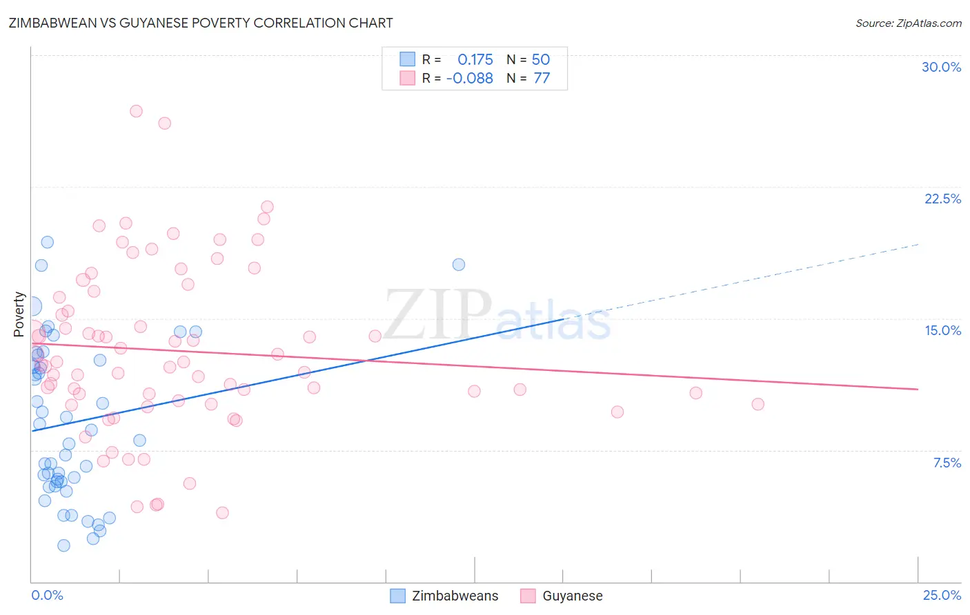 Zimbabwean vs Guyanese Poverty