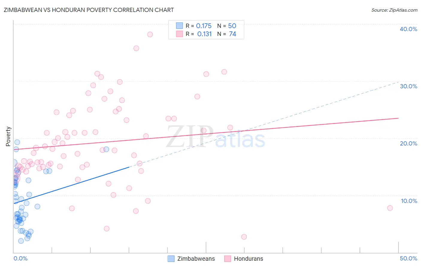 Zimbabwean vs Honduran Poverty
