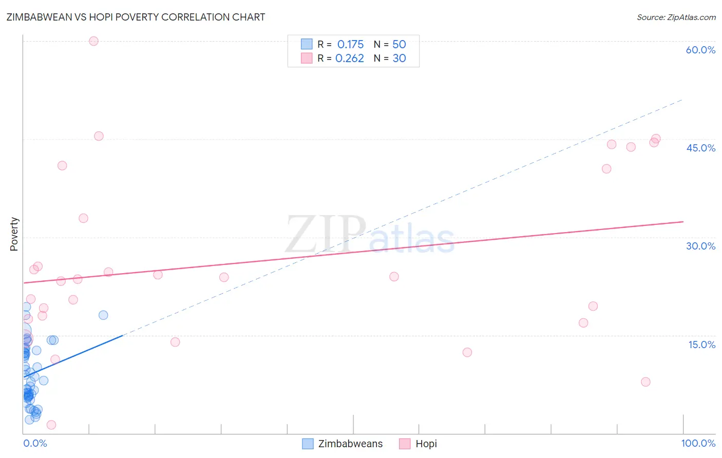 Zimbabwean vs Hopi Poverty