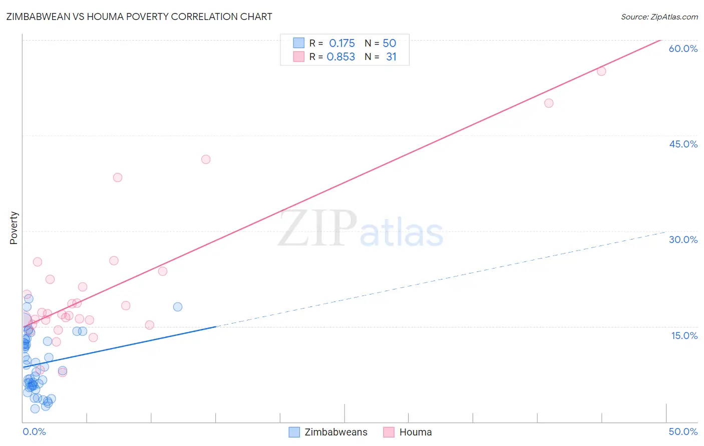 Zimbabwean vs Houma Poverty