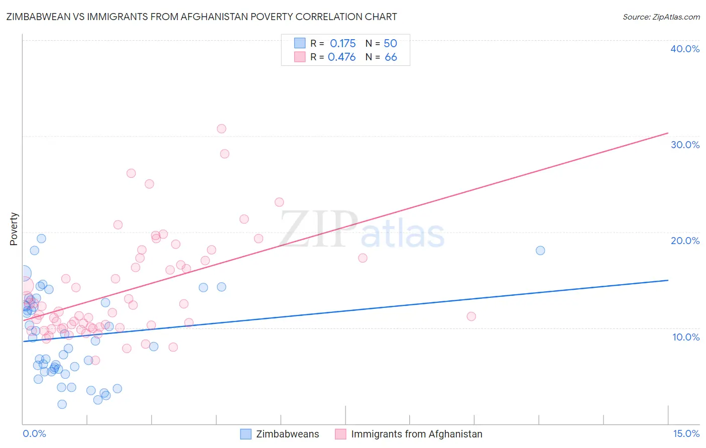 Zimbabwean vs Immigrants from Afghanistan Poverty