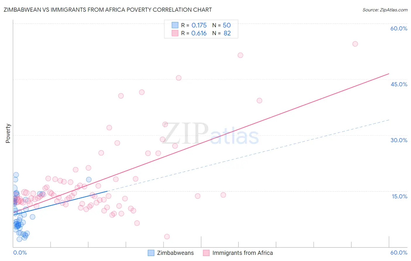 Zimbabwean vs Immigrants from Africa Poverty