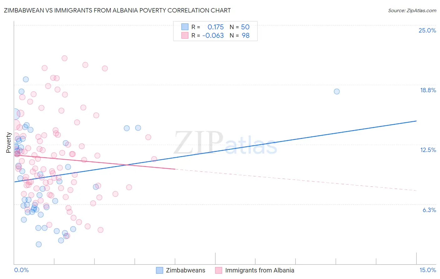 Zimbabwean vs Immigrants from Albania Poverty