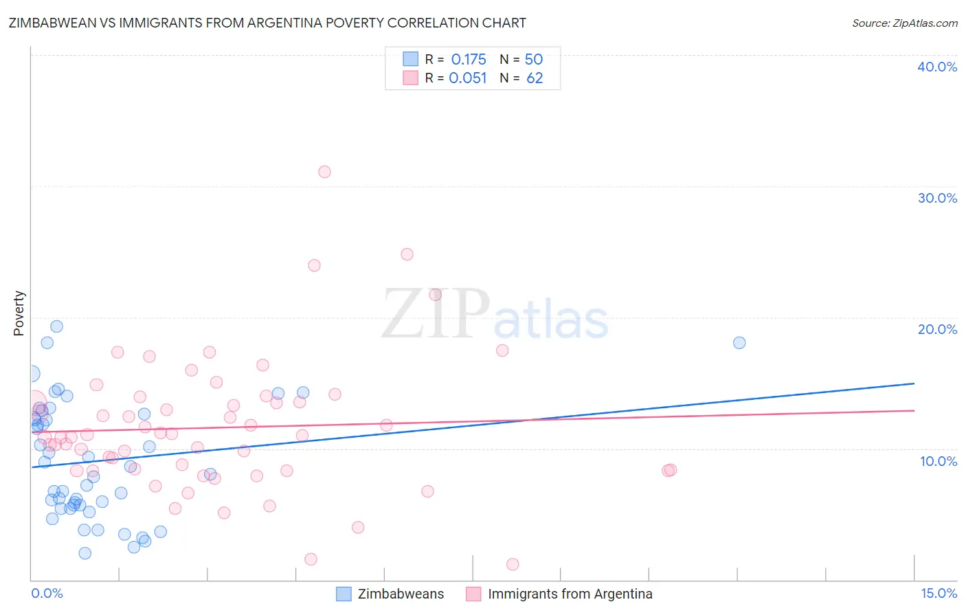 Zimbabwean vs Immigrants from Argentina Poverty