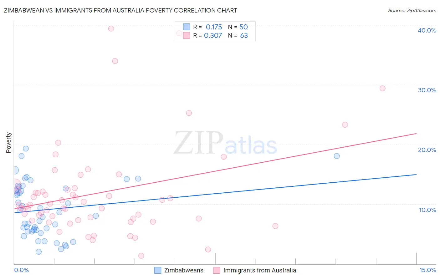 Zimbabwean vs Immigrants from Australia Poverty