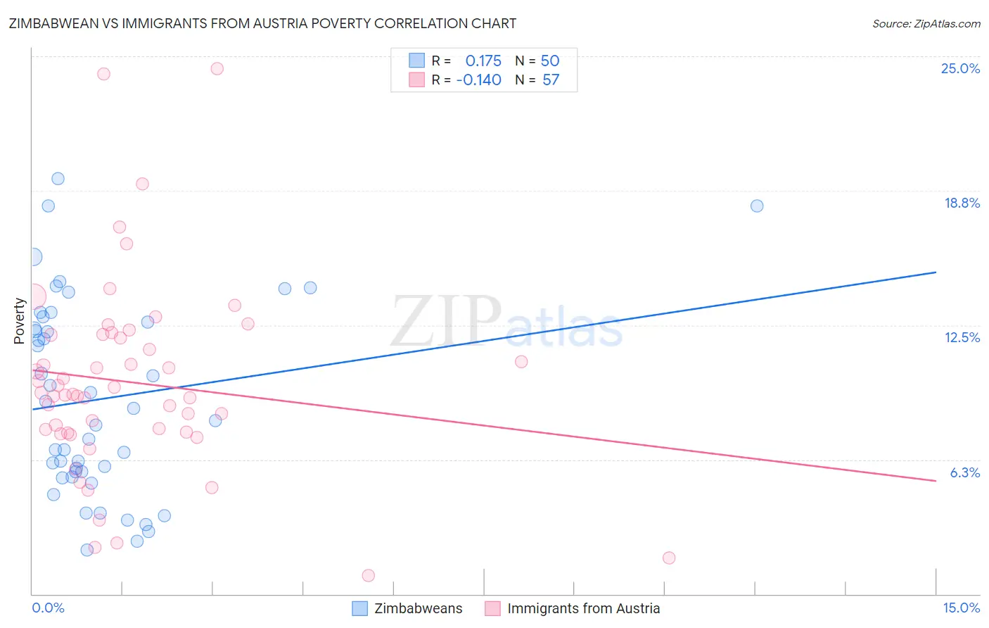 Zimbabwean vs Immigrants from Austria Poverty