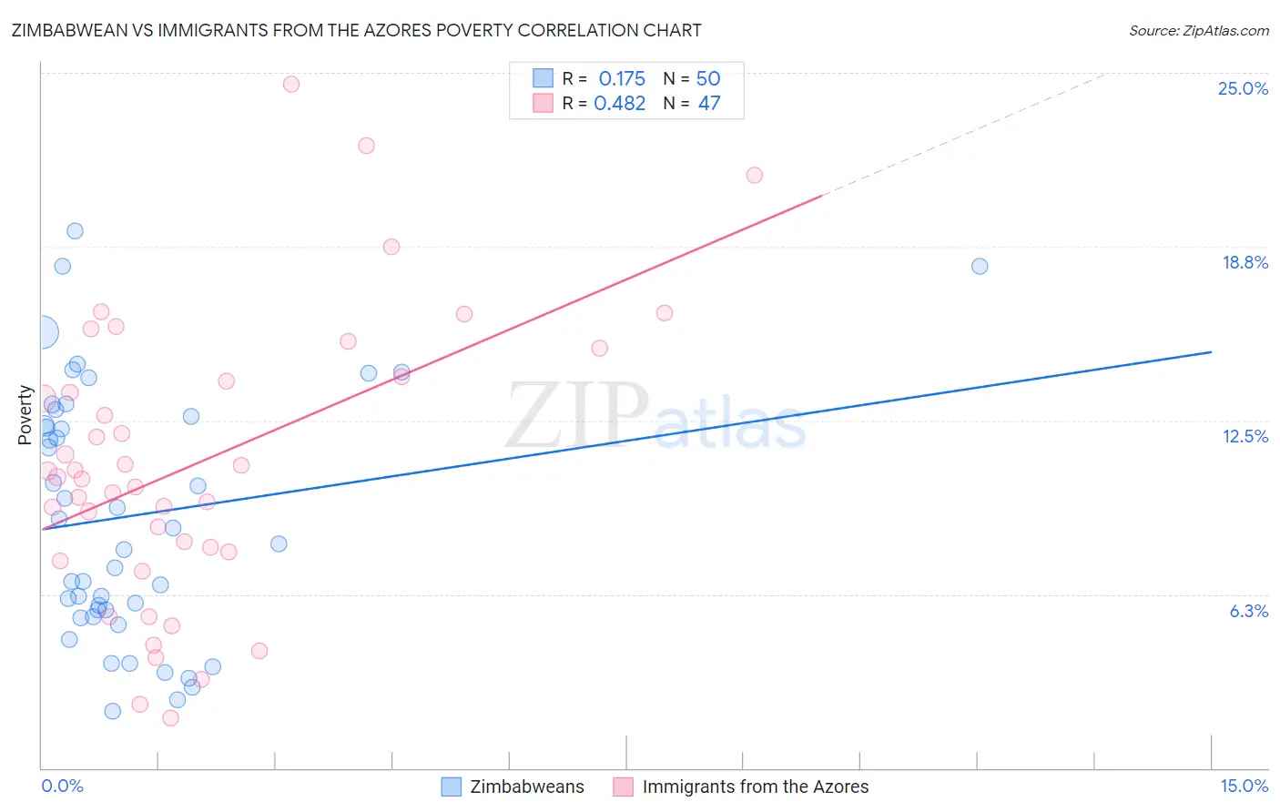 Zimbabwean vs Immigrants from the Azores Poverty