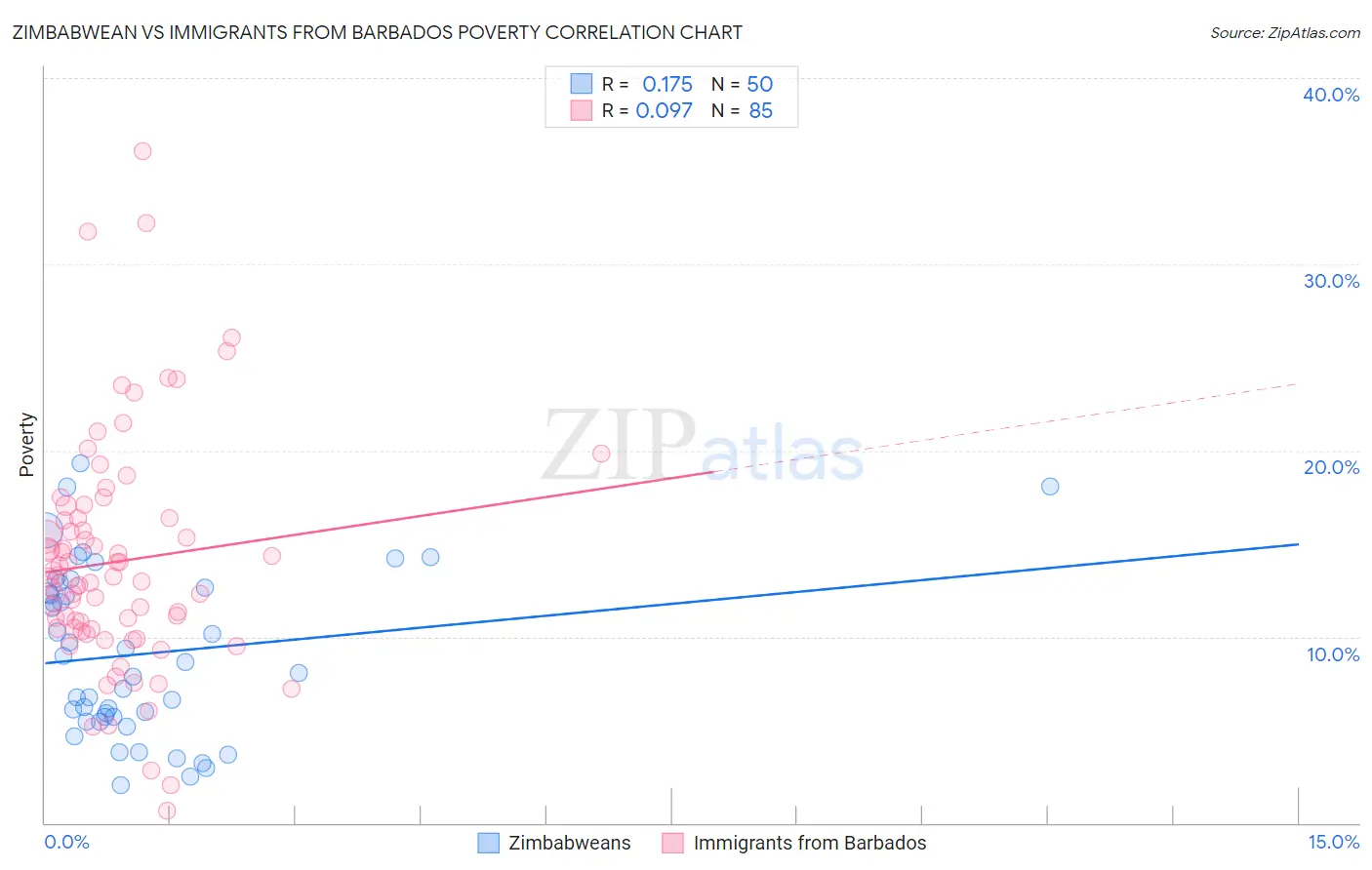 Zimbabwean vs Immigrants from Barbados Poverty