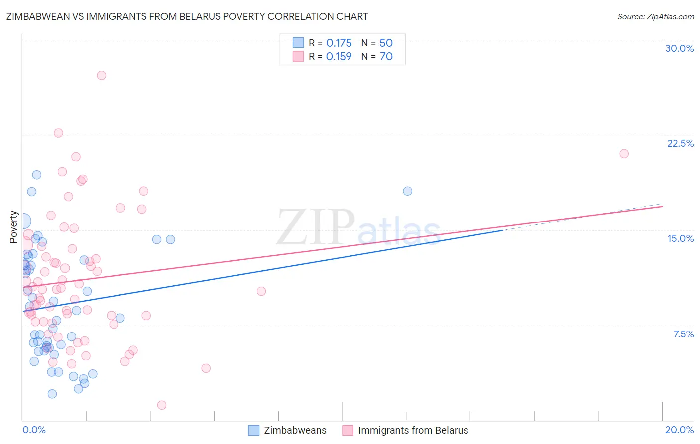 Zimbabwean vs Immigrants from Belarus Poverty