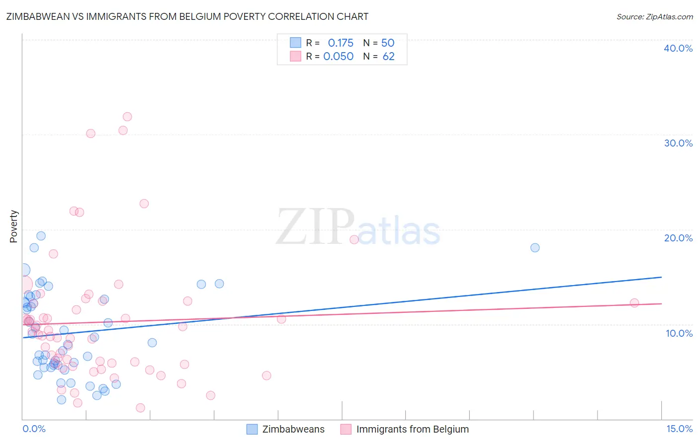 Zimbabwean vs Immigrants from Belgium Poverty