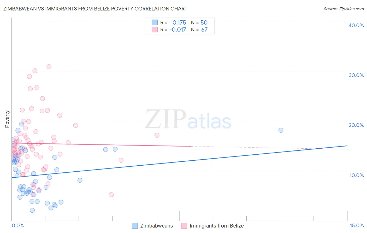 Zimbabwean vs Immigrants from Belize Poverty