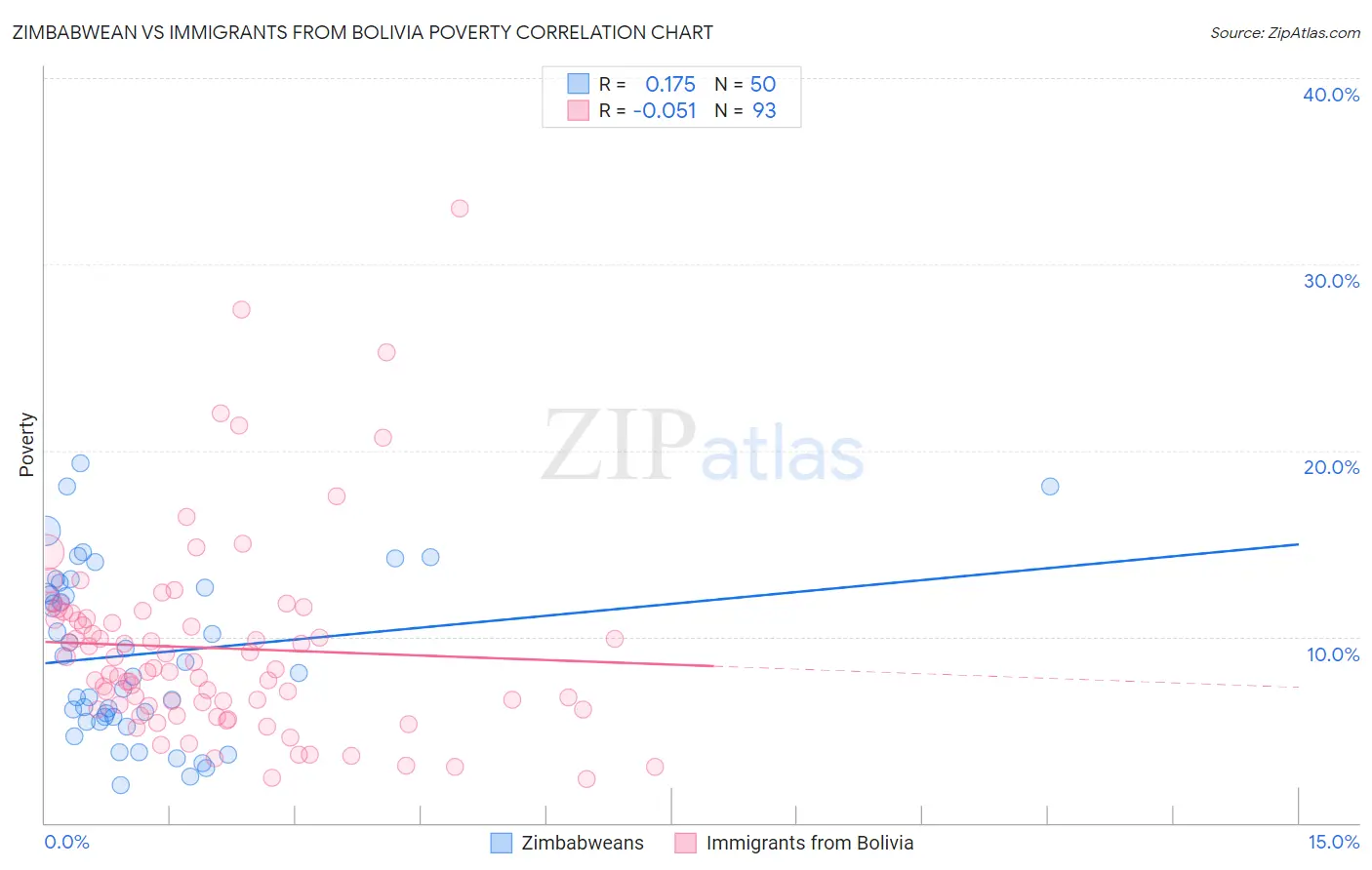 Zimbabwean vs Immigrants from Bolivia Poverty