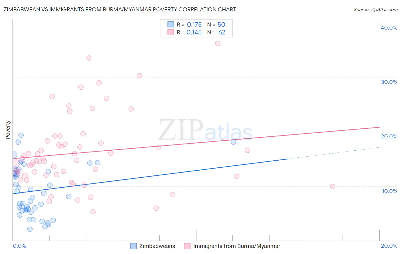 Zimbabwean vs Immigrants from Burma/Myanmar Poverty