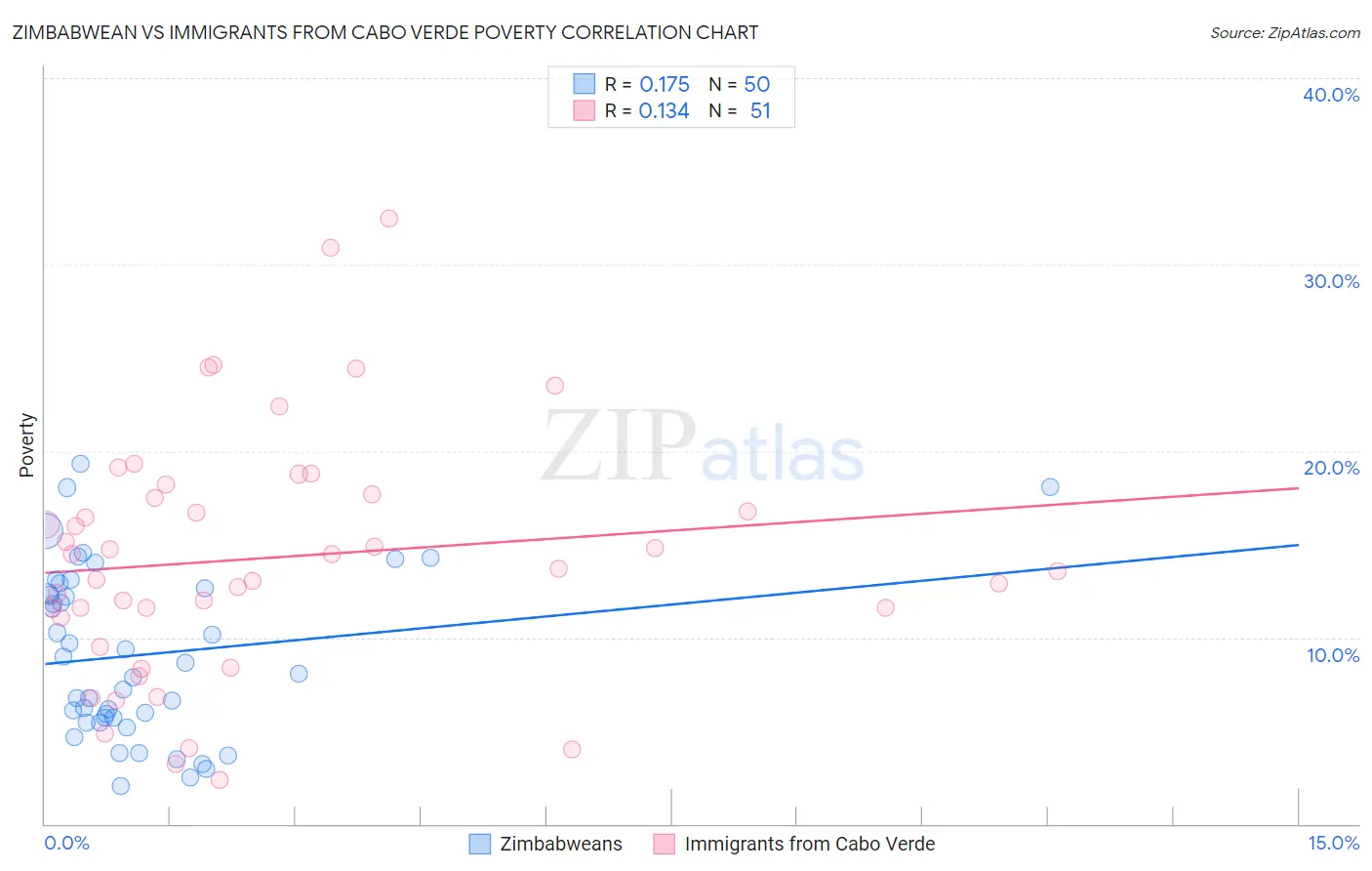 Zimbabwean vs Immigrants from Cabo Verde Poverty
