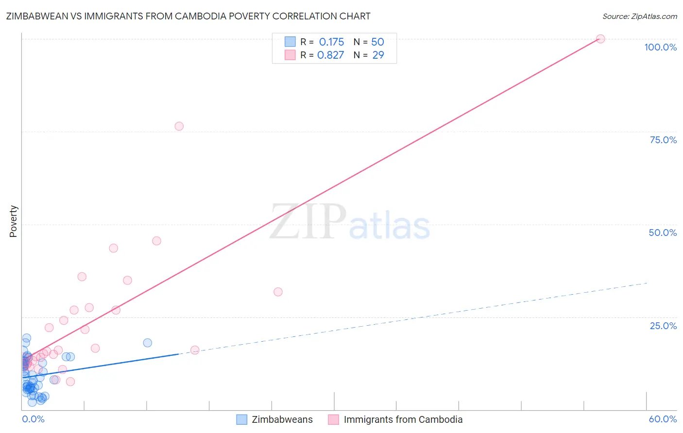 Zimbabwean vs Immigrants from Cambodia Poverty