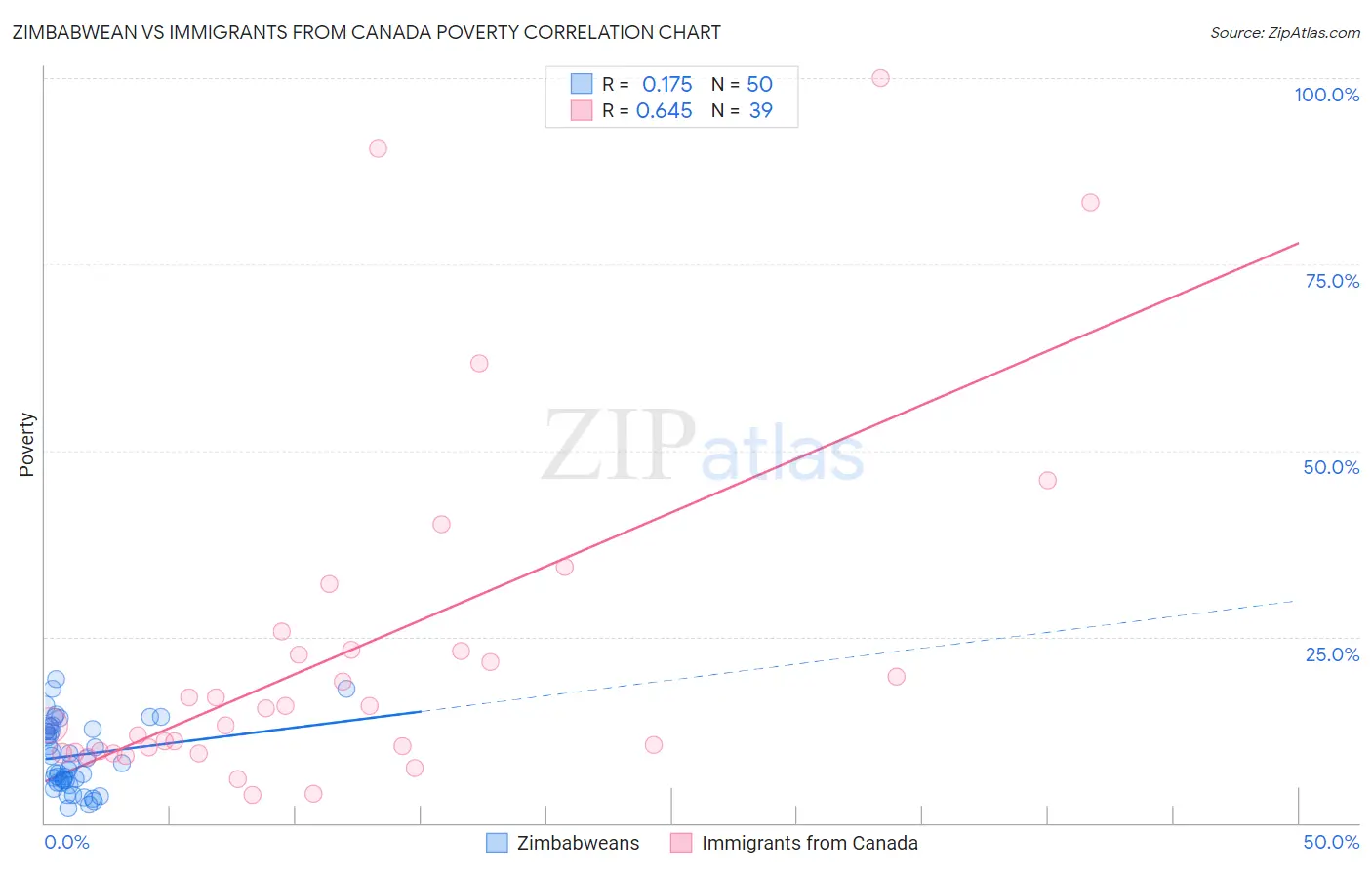 Zimbabwean vs Immigrants from Canada Poverty