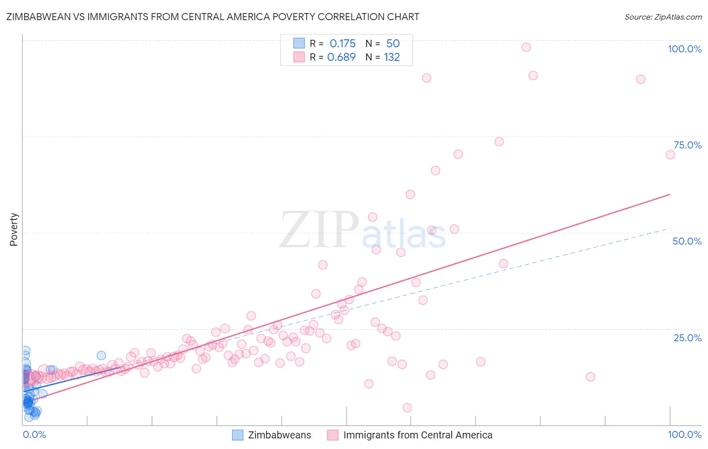 Zimbabwean vs Immigrants from Central America Poverty