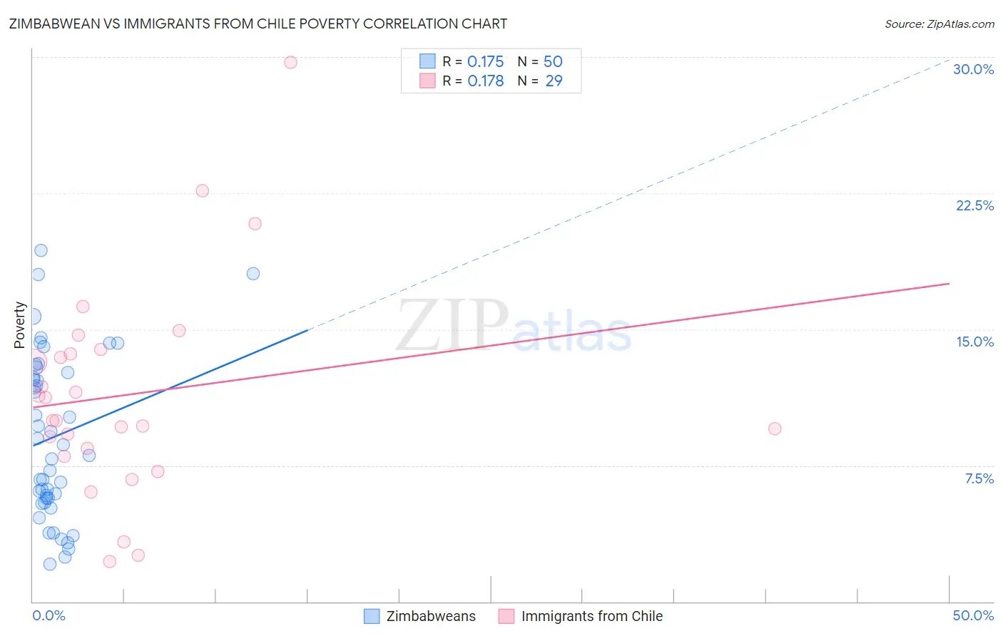 Zimbabwean vs Immigrants from Chile Poverty