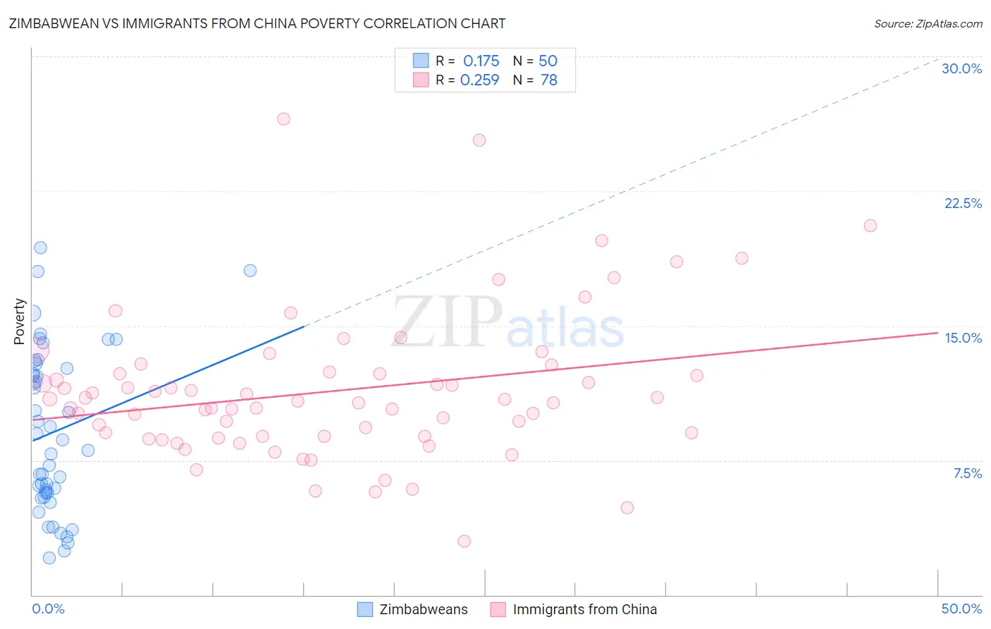 Zimbabwean vs Immigrants from China Poverty