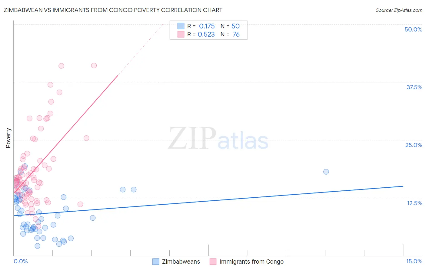 Zimbabwean vs Immigrants from Congo Poverty