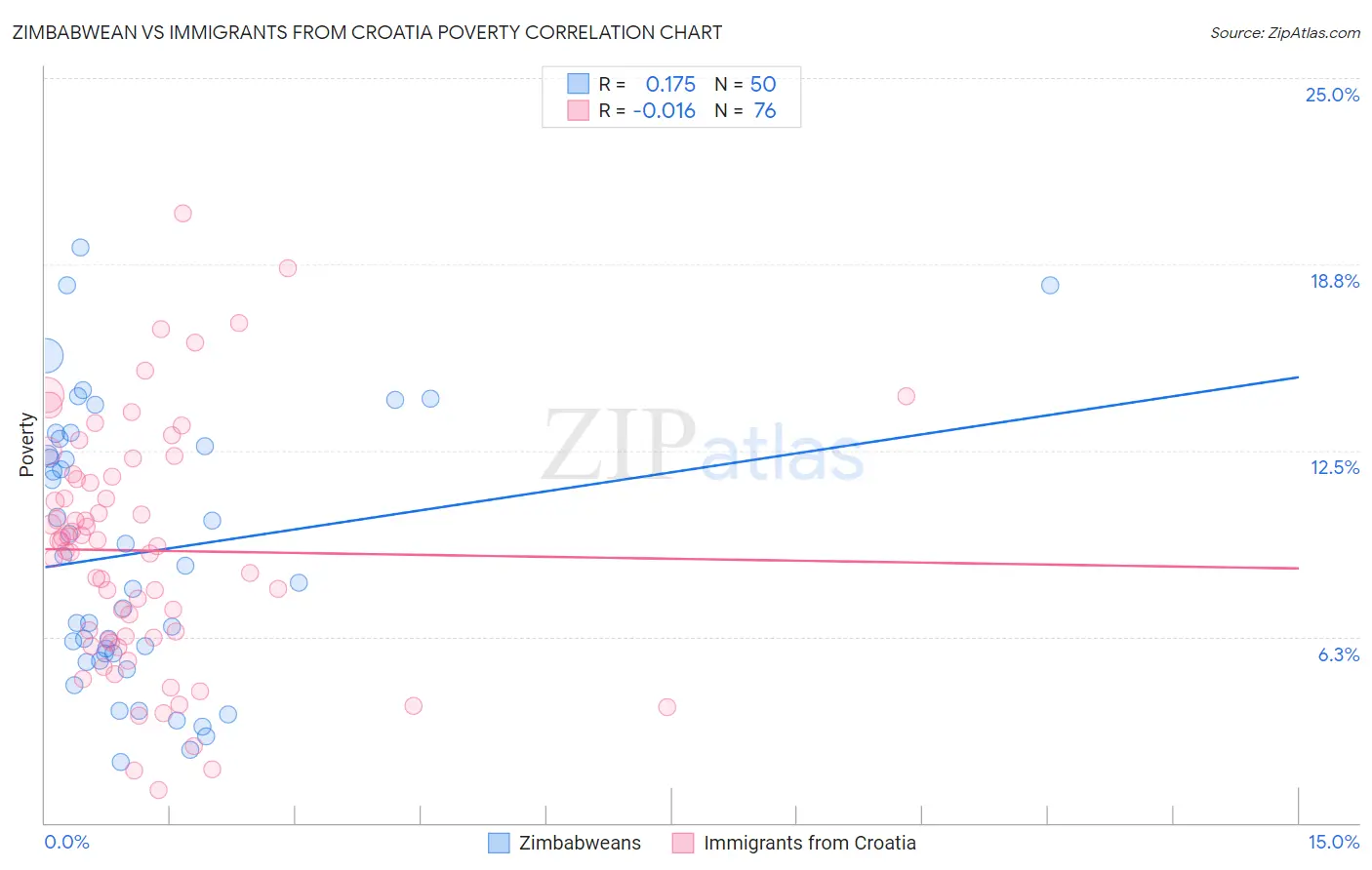 Zimbabwean vs Immigrants from Croatia Poverty